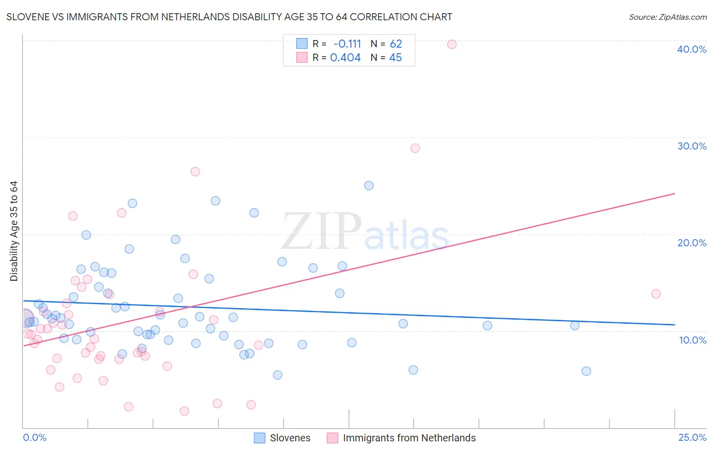 Slovene vs Immigrants from Netherlands Disability Age 35 to 64
