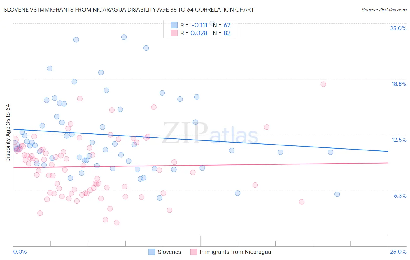 Slovene vs Immigrants from Nicaragua Disability Age 35 to 64