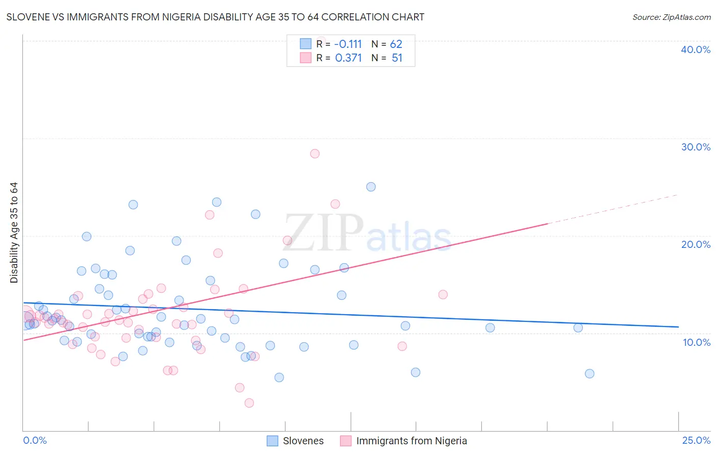 Slovene vs Immigrants from Nigeria Disability Age 35 to 64