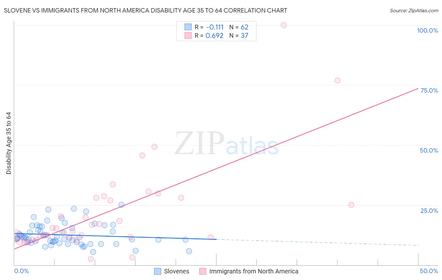 Slovene vs Immigrants from North America Disability Age 35 to 64