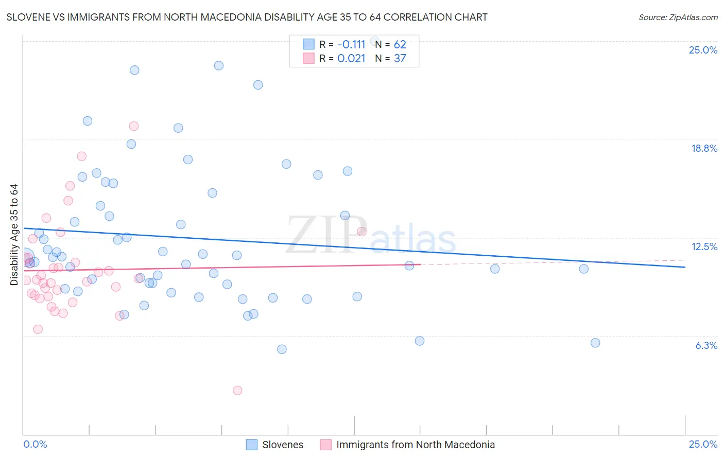 Slovene vs Immigrants from North Macedonia Disability Age 35 to 64