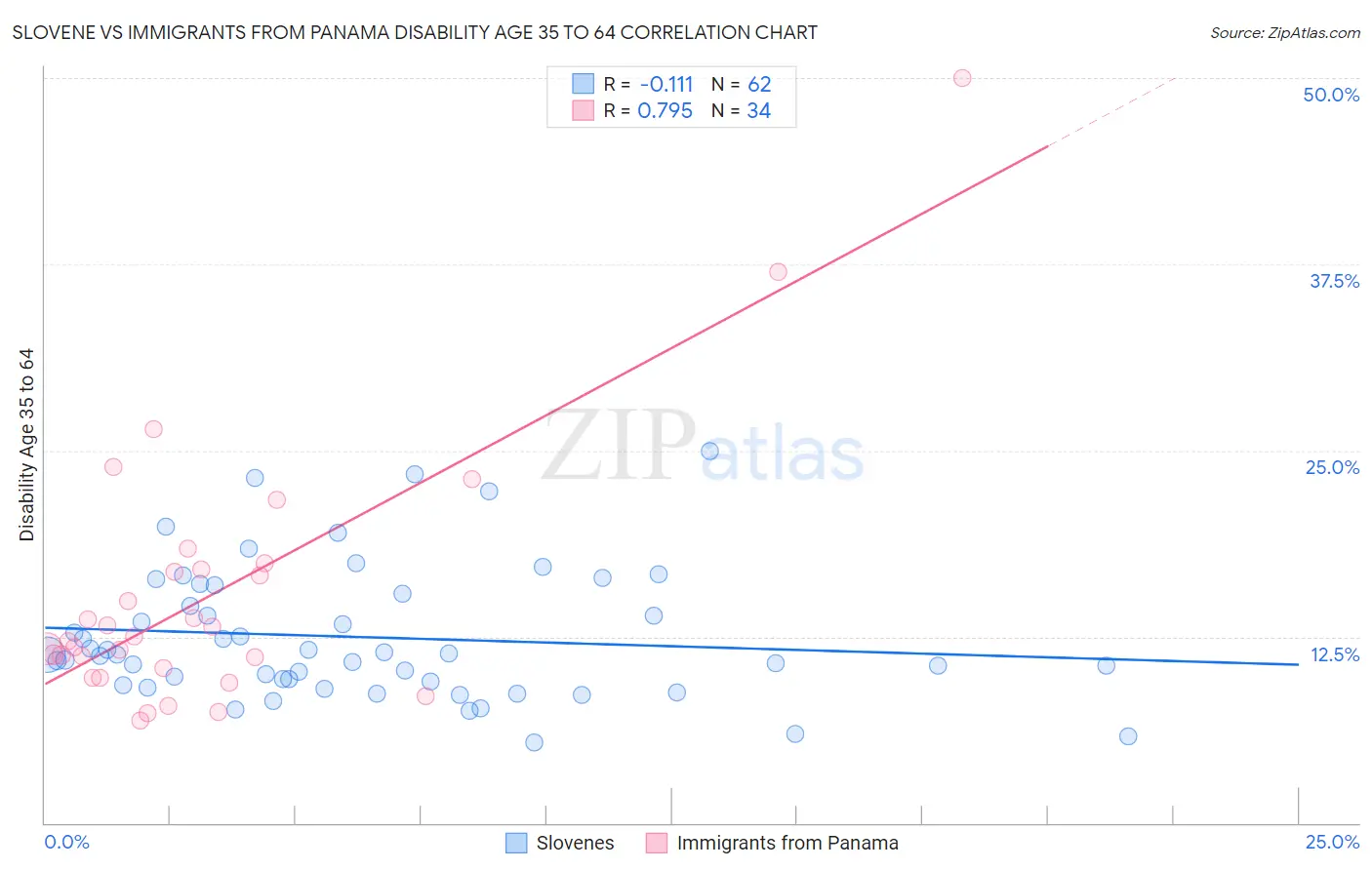 Slovene vs Immigrants from Panama Disability Age 35 to 64