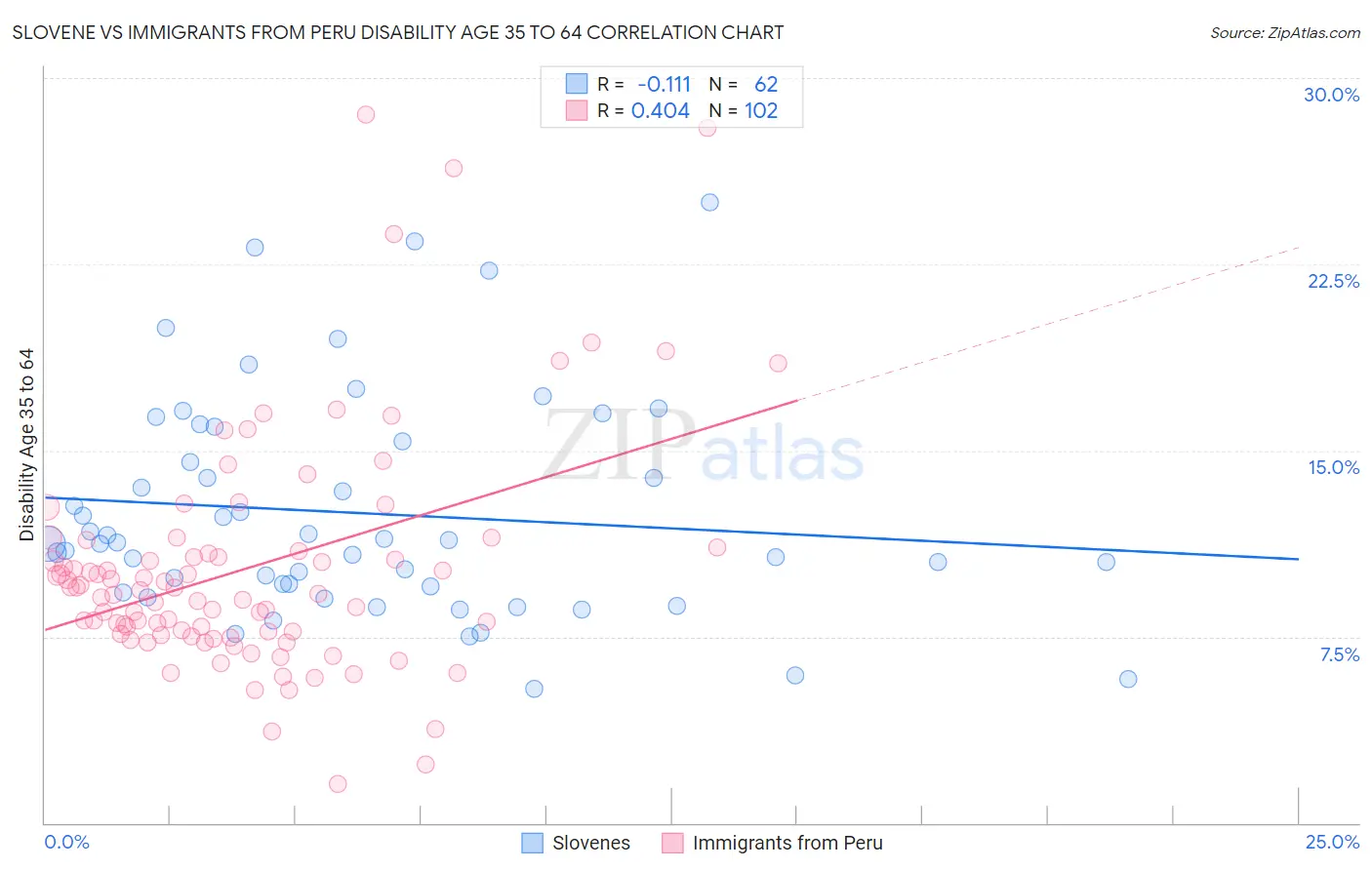 Slovene vs Immigrants from Peru Disability Age 35 to 64