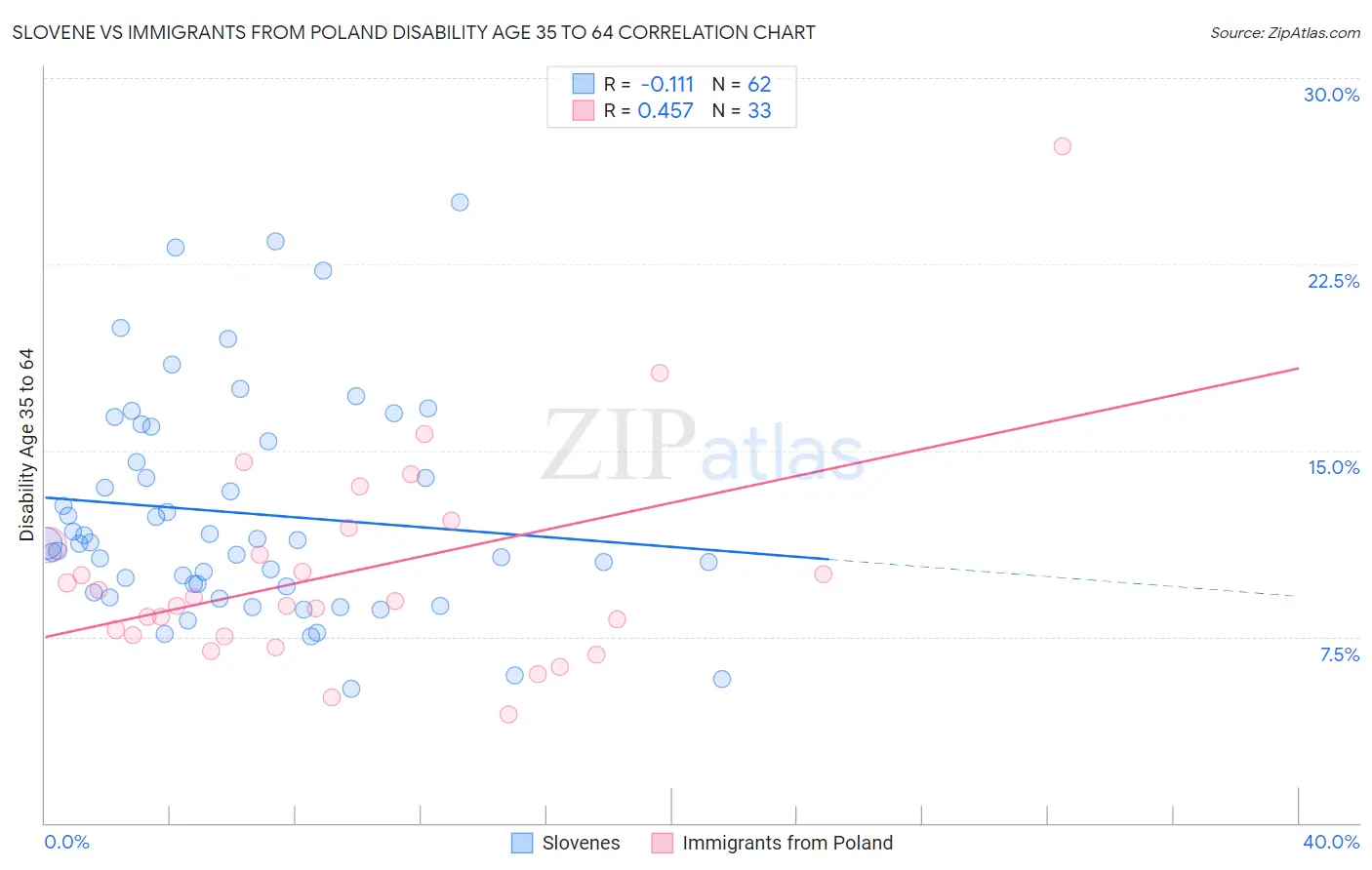 Slovene vs Immigrants from Poland Disability Age 35 to 64