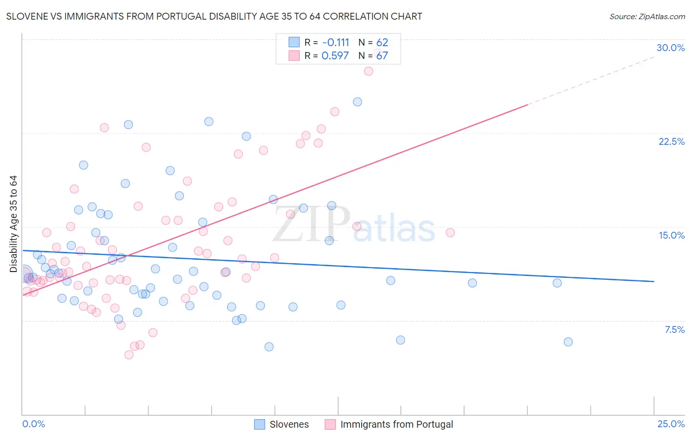 Slovene vs Immigrants from Portugal Disability Age 35 to 64