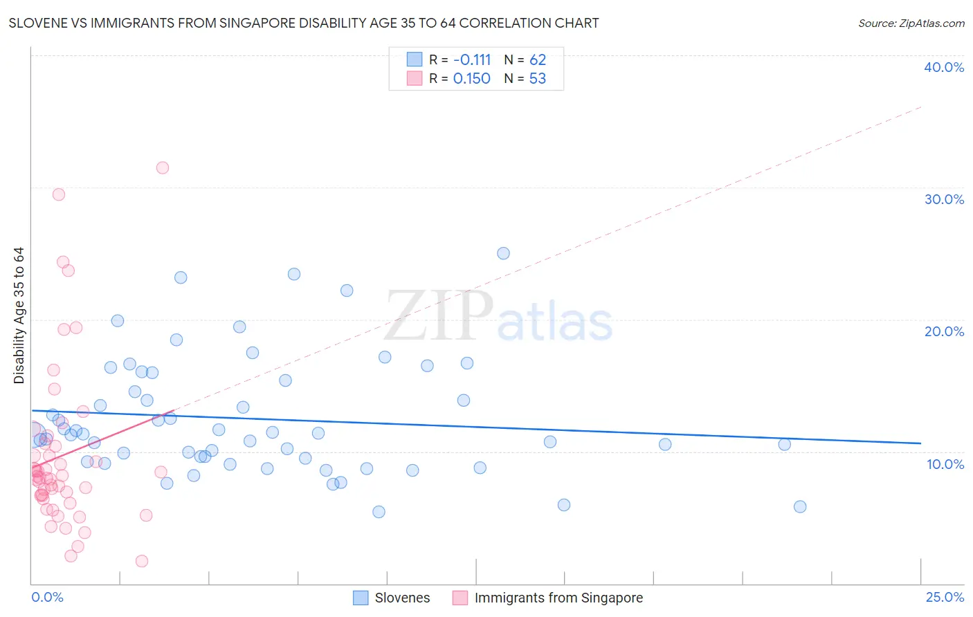 Slovene vs Immigrants from Singapore Disability Age 35 to 64