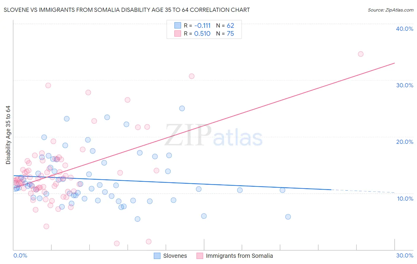 Slovene vs Immigrants from Somalia Disability Age 35 to 64