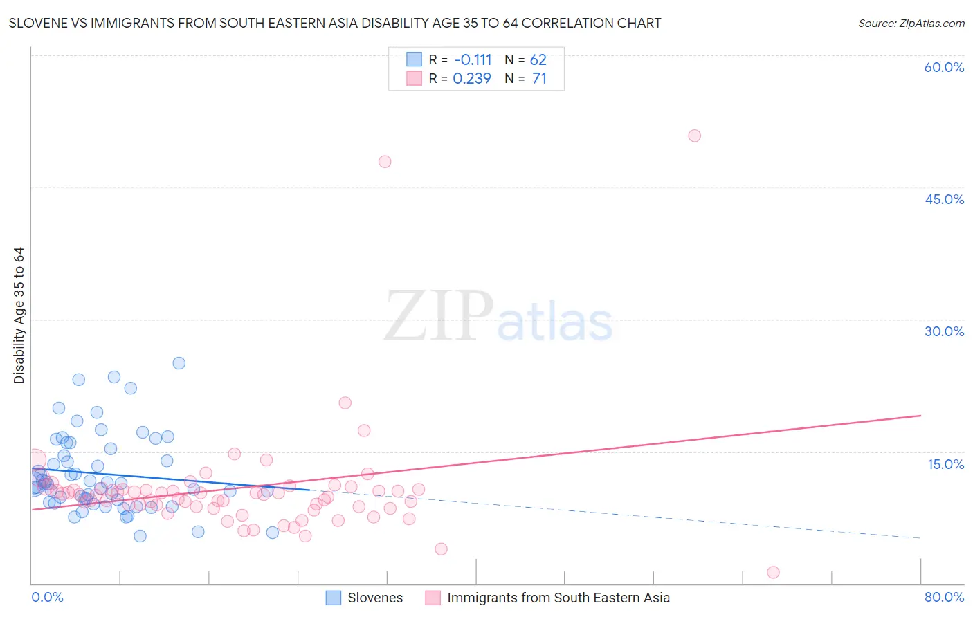 Slovene vs Immigrants from South Eastern Asia Disability Age 35 to 64