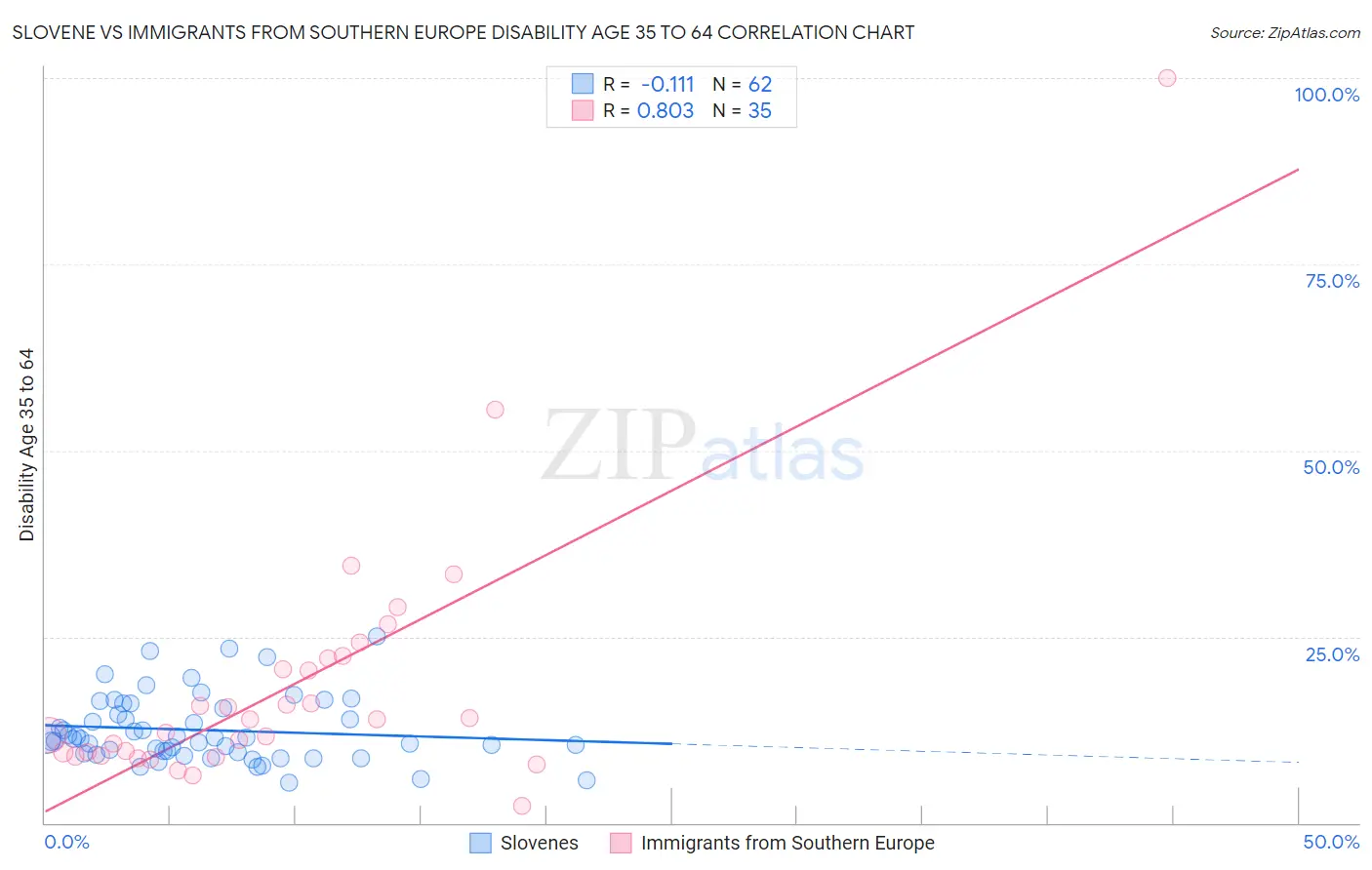 Slovene vs Immigrants from Southern Europe Disability Age 35 to 64