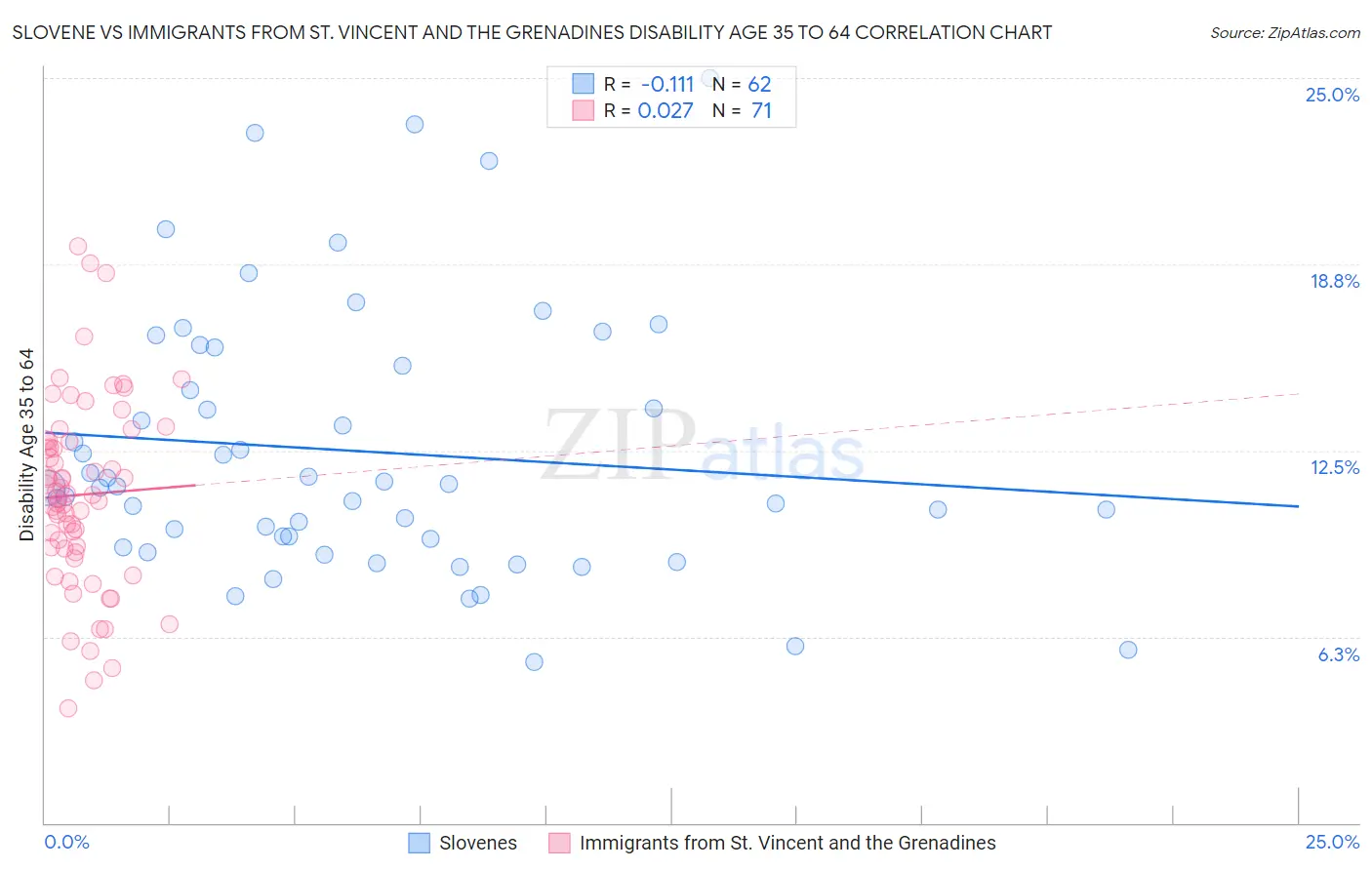 Slovene vs Immigrants from St. Vincent and the Grenadines Disability Age 35 to 64