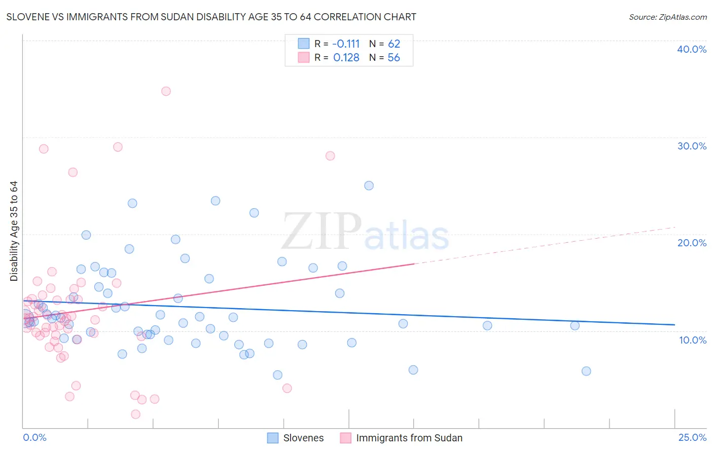 Slovene vs Immigrants from Sudan Disability Age 35 to 64