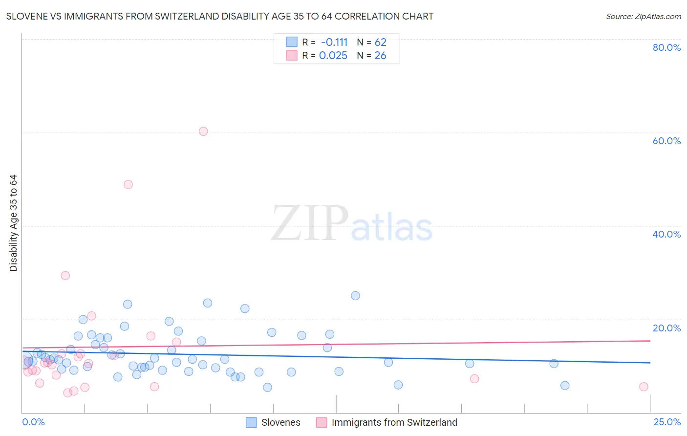 Slovene vs Immigrants from Switzerland Disability Age 35 to 64