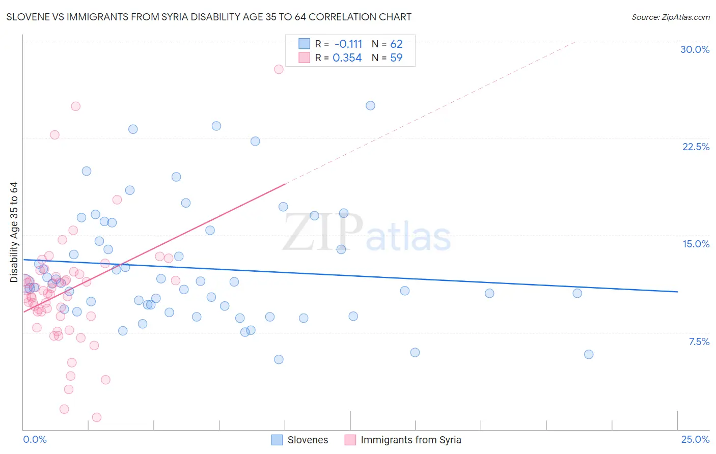 Slovene vs Immigrants from Syria Disability Age 35 to 64