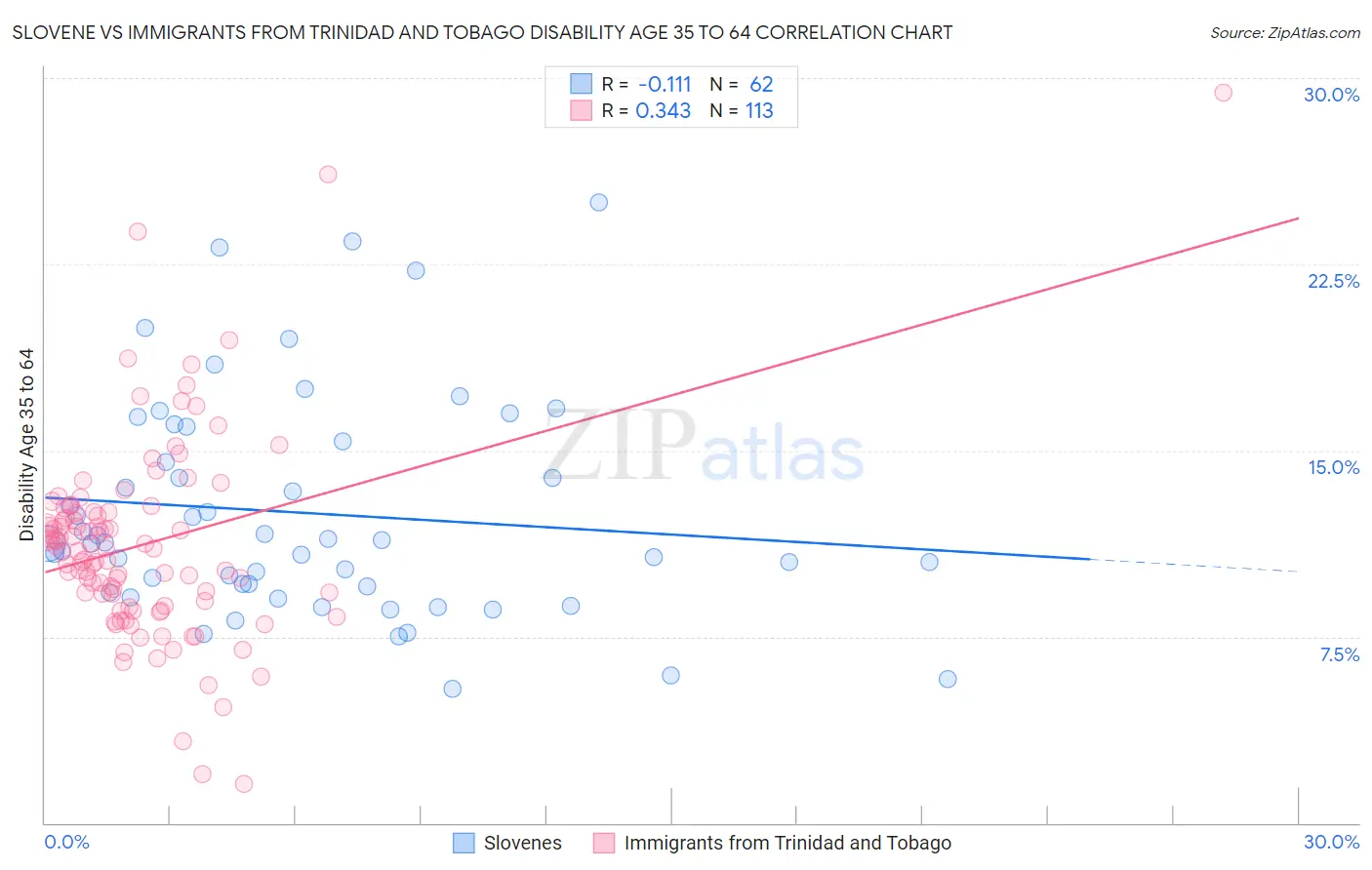 Slovene vs Immigrants from Trinidad and Tobago Disability Age 35 to 64