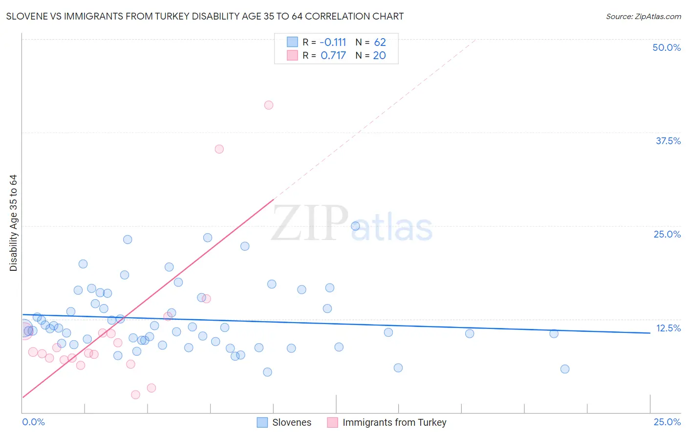 Slovene vs Immigrants from Turkey Disability Age 35 to 64