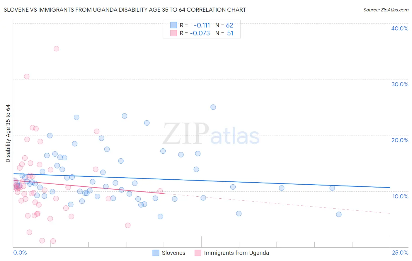 Slovene vs Immigrants from Uganda Disability Age 35 to 64