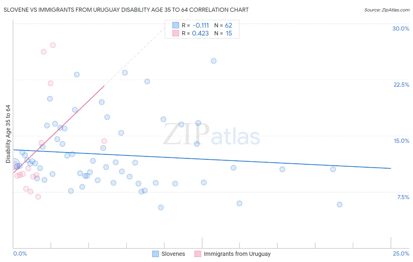 Slovene vs Immigrants from Uruguay Disability Age 35 to 64