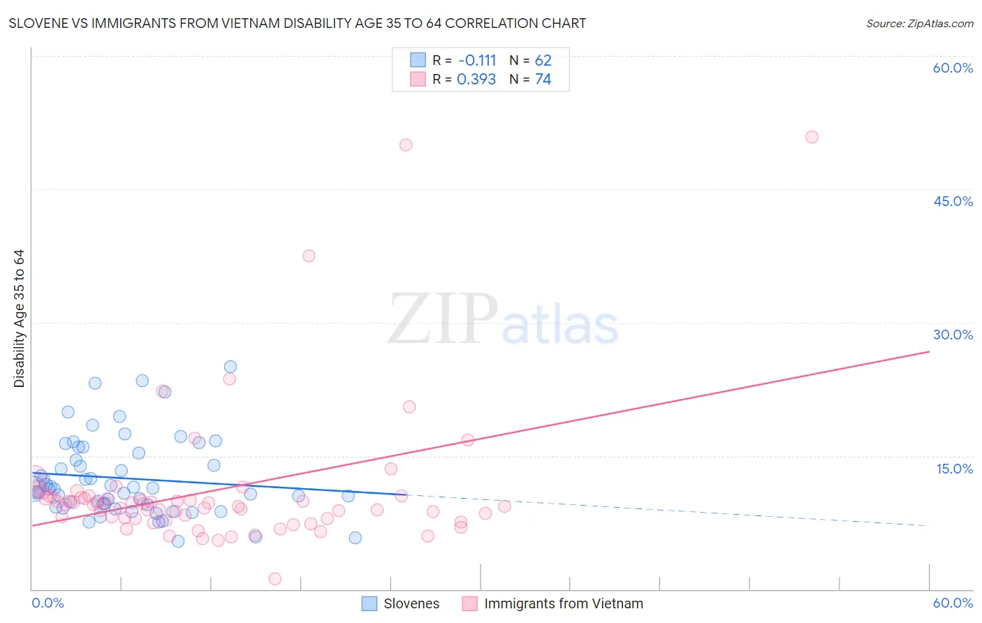 Slovene vs Immigrants from Vietnam Disability Age 35 to 64