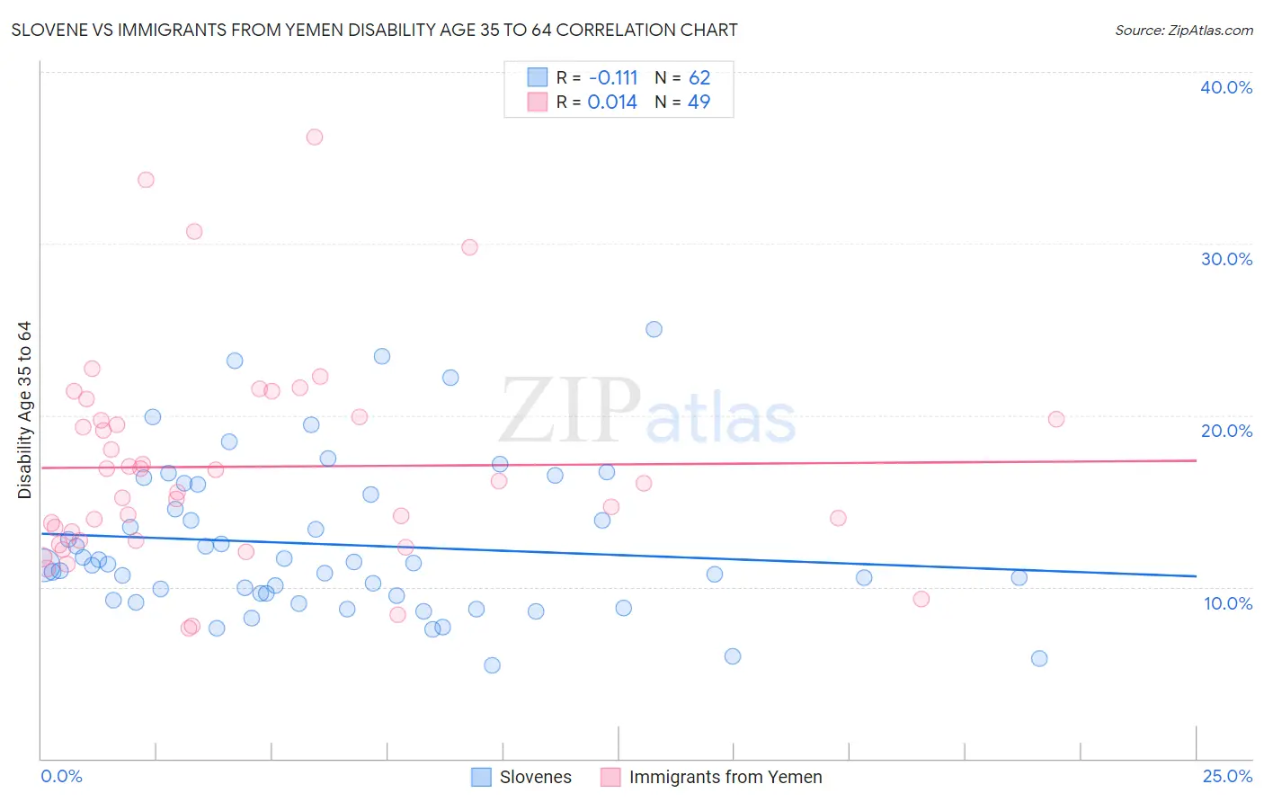 Slovene vs Immigrants from Yemen Disability Age 35 to 64