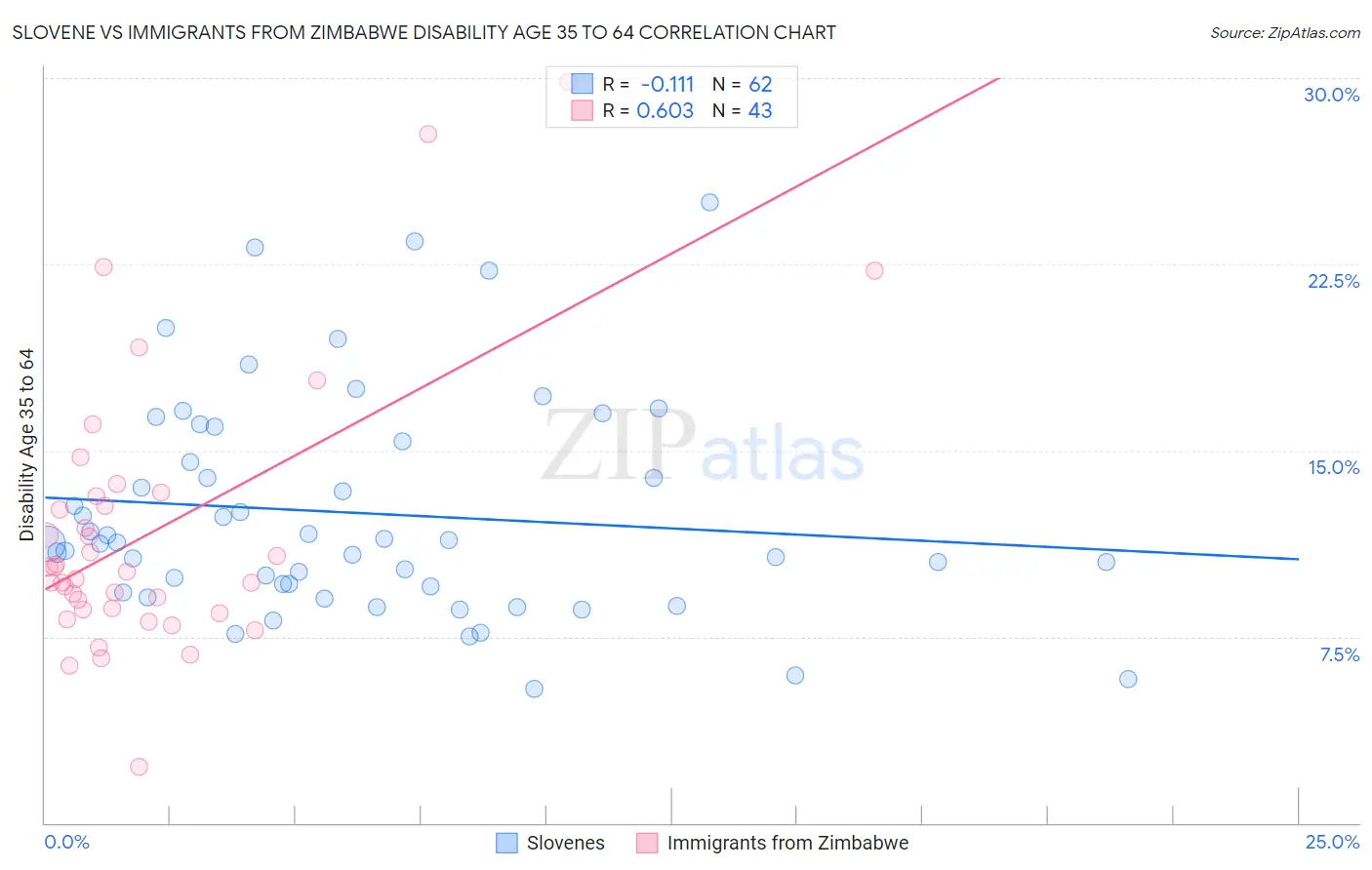 Slovene vs Immigrants from Zimbabwe Disability Age 35 to 64
