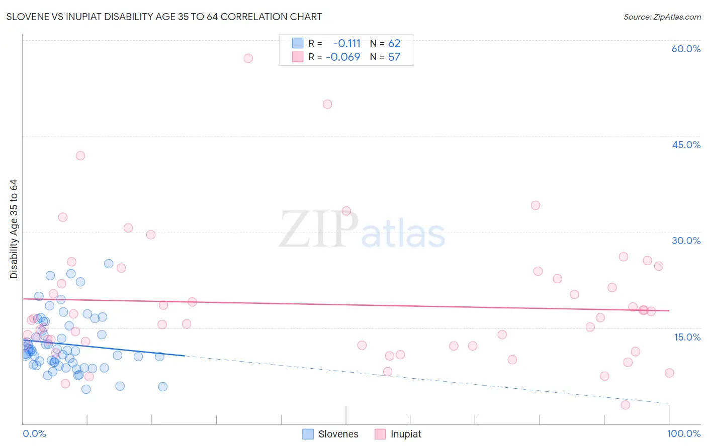 Slovene vs Inupiat Disability Age 35 to 64