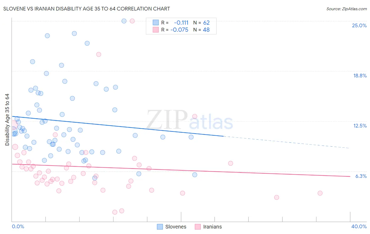 Slovene vs Iranian Disability Age 35 to 64