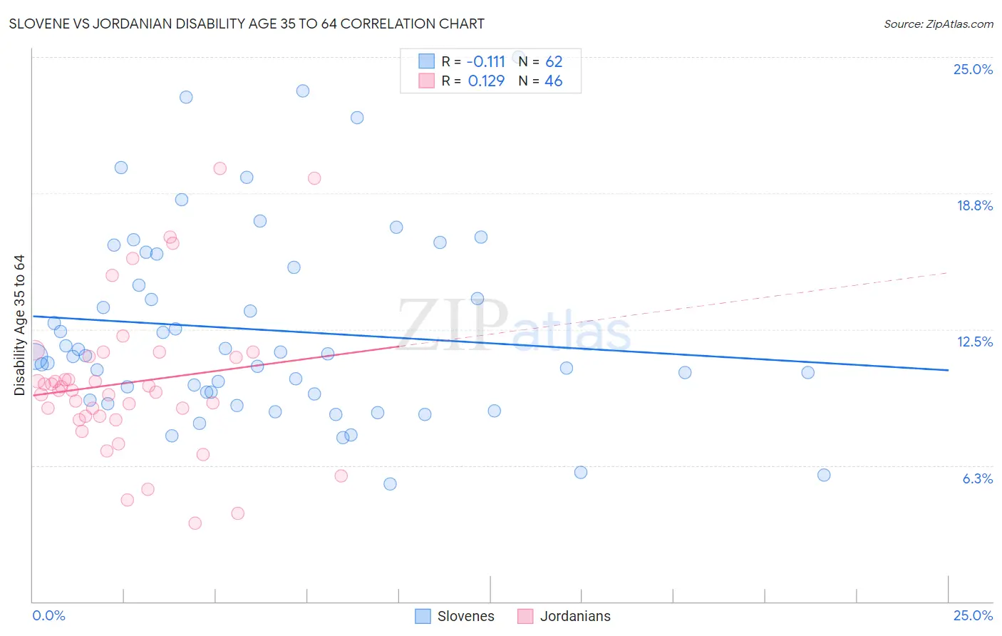 Slovene vs Jordanian Disability Age 35 to 64