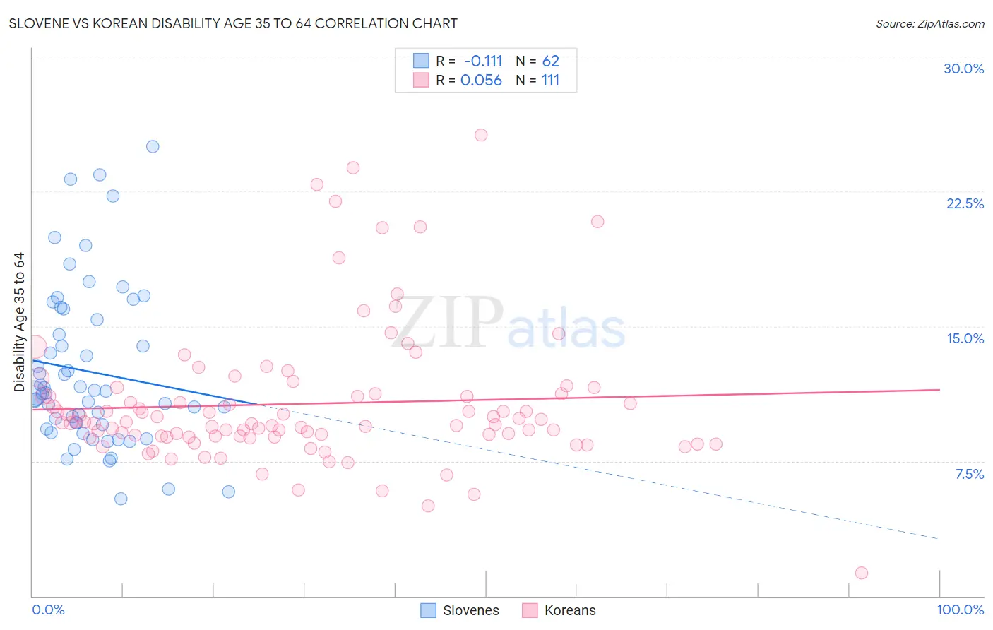 Slovene vs Korean Disability Age 35 to 64