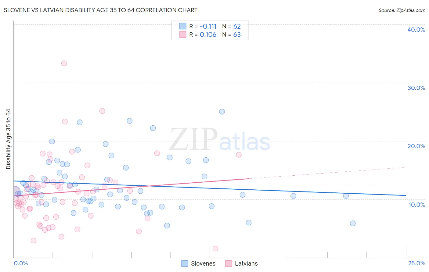 Slovene vs Latvian Disability Age 35 to 64