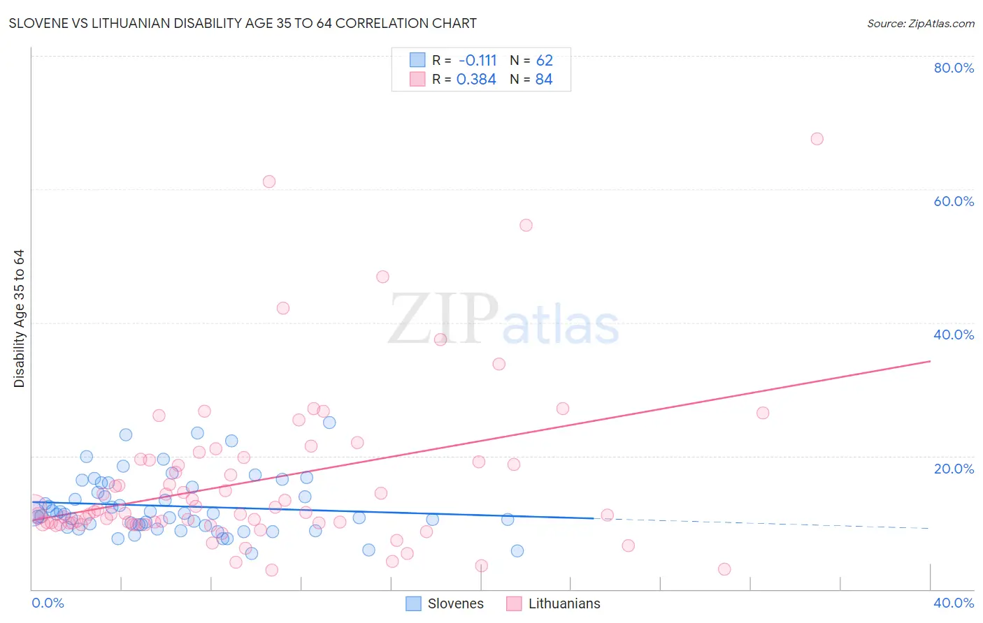 Slovene vs Lithuanian Disability Age 35 to 64