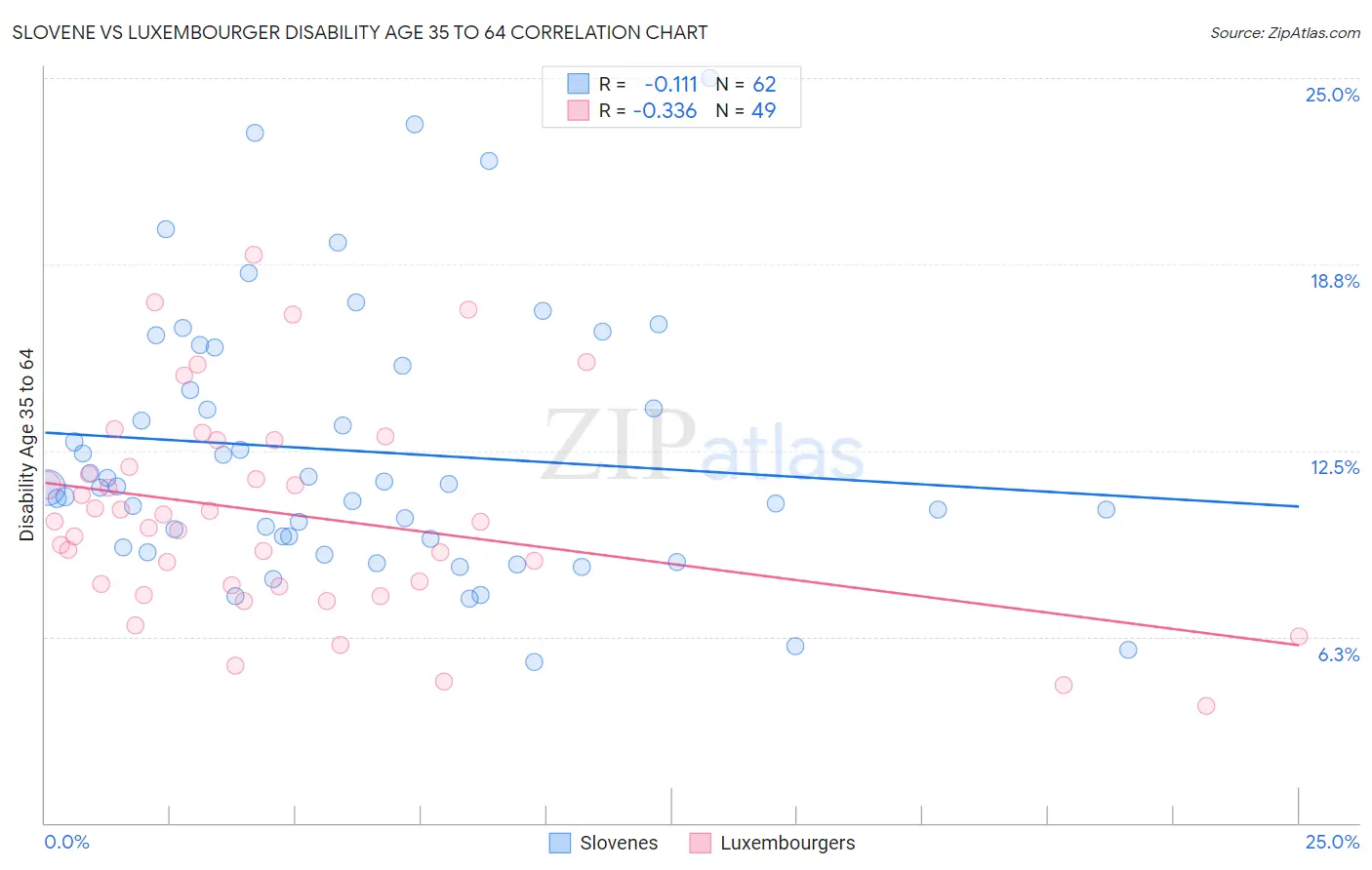 Slovene vs Luxembourger Disability Age 35 to 64