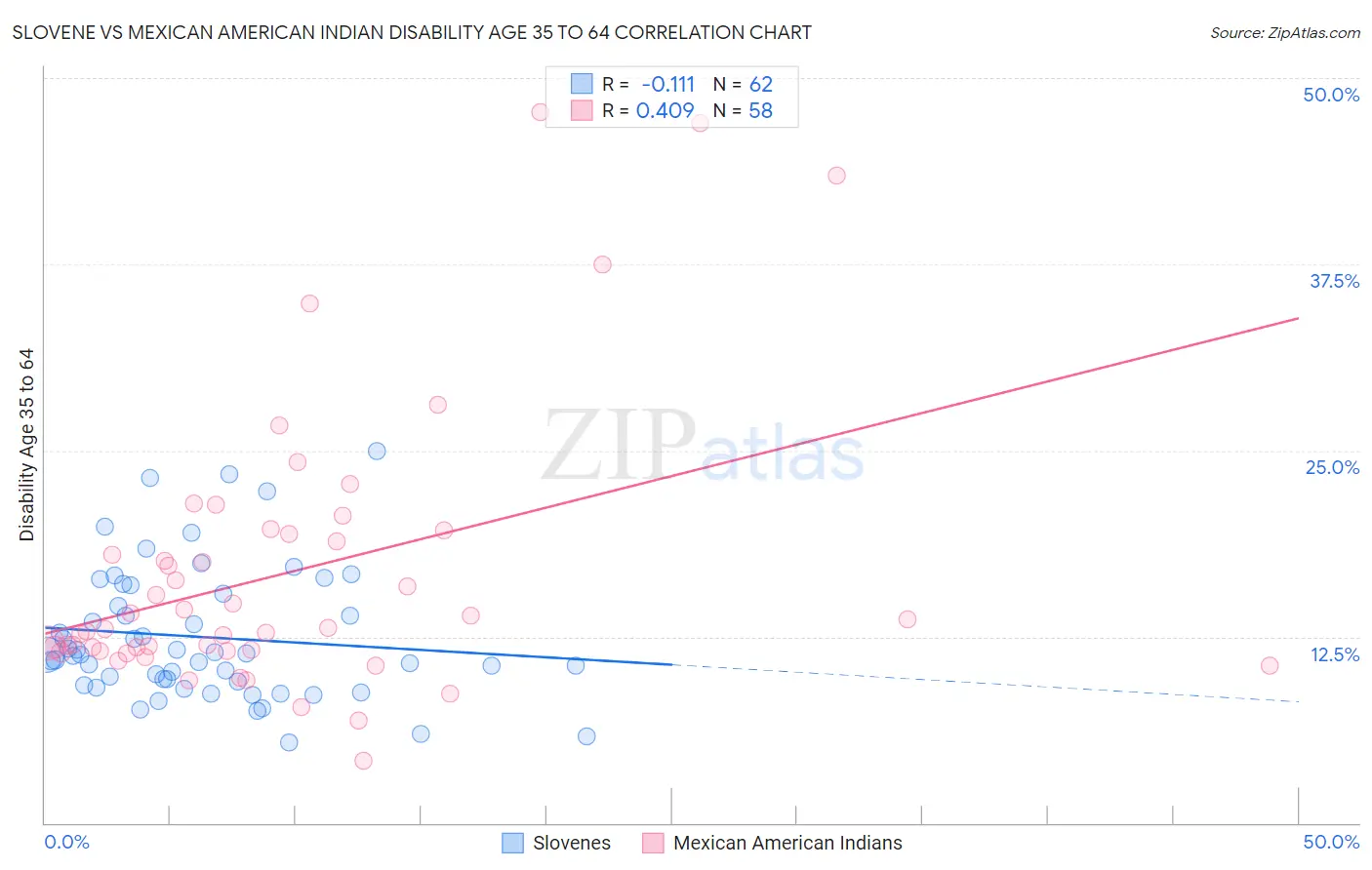 Slovene vs Mexican American Indian Disability Age 35 to 64