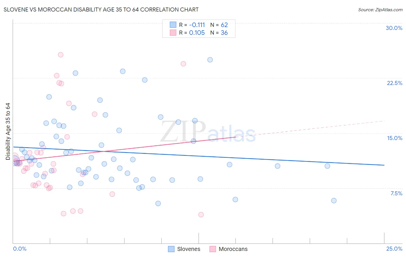 Slovene vs Moroccan Disability Age 35 to 64