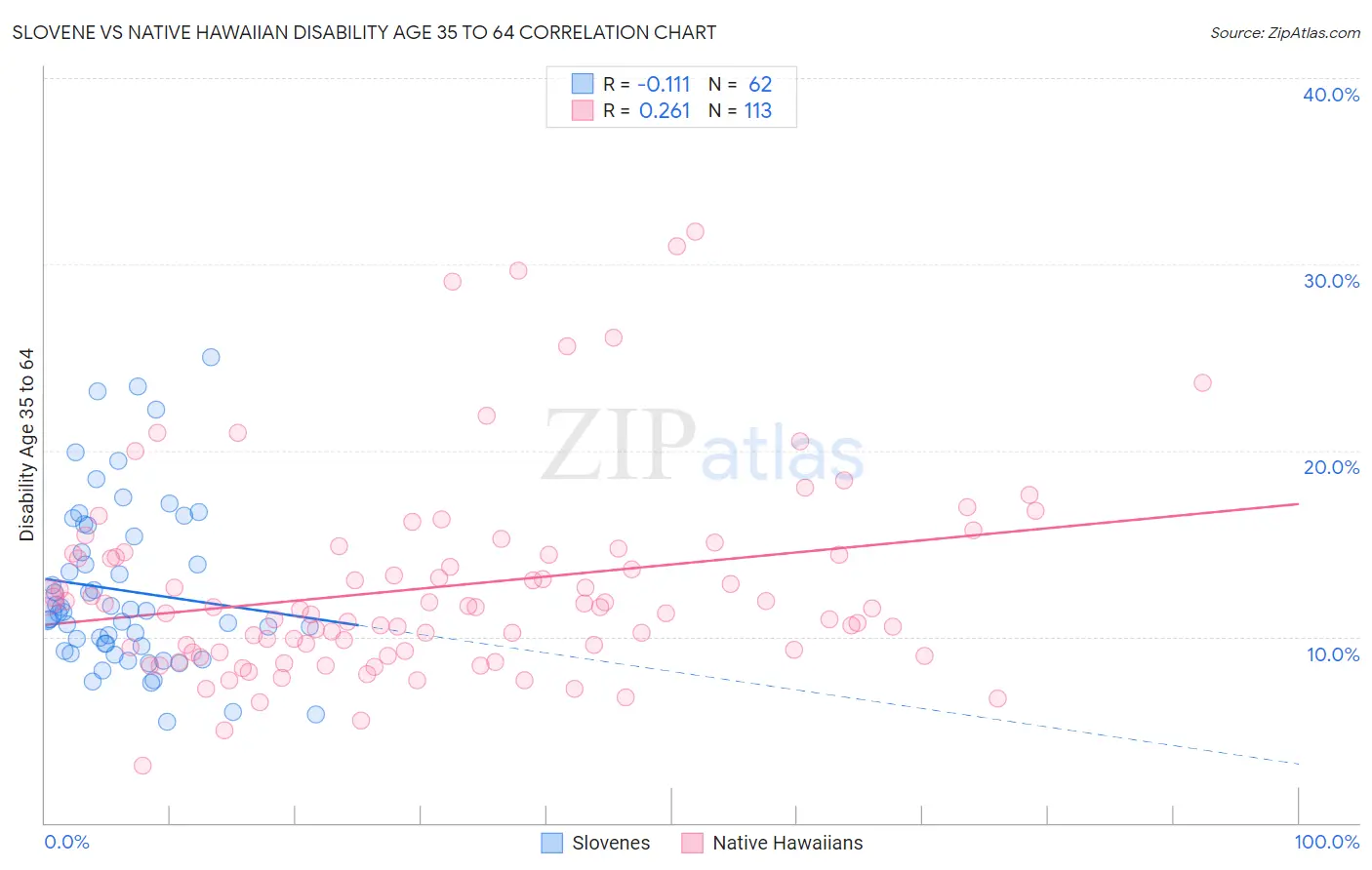 Slovene vs Native Hawaiian Disability Age 35 to 64