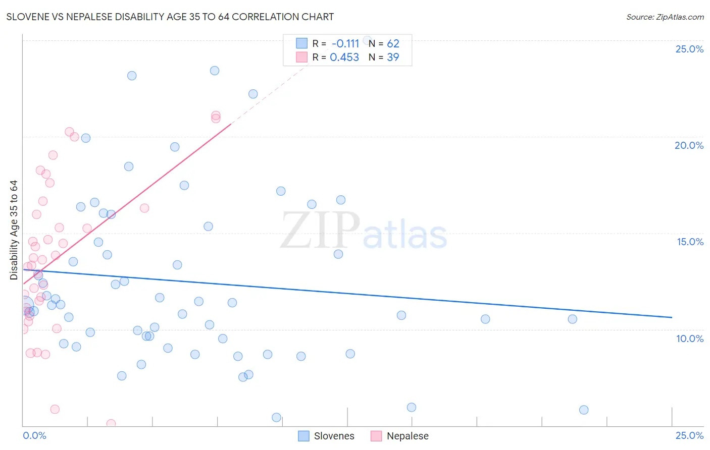 Slovene vs Nepalese Disability Age 35 to 64