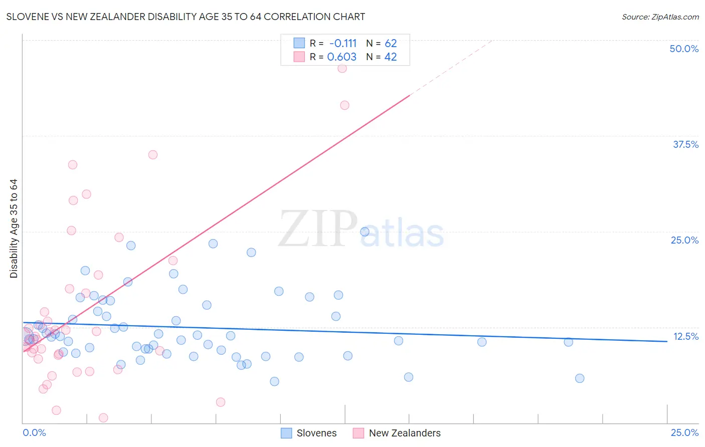 Slovene vs New Zealander Disability Age 35 to 64