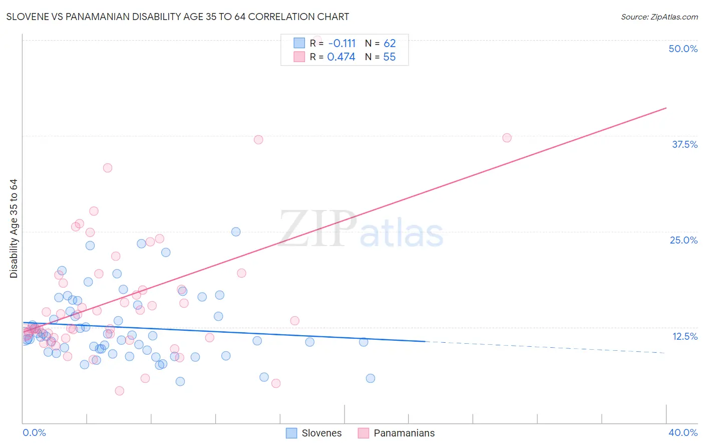 Slovene vs Panamanian Disability Age 35 to 64
