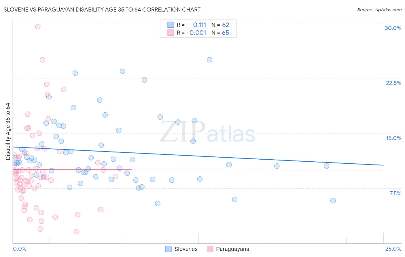 Slovene vs Paraguayan Disability Age 35 to 64