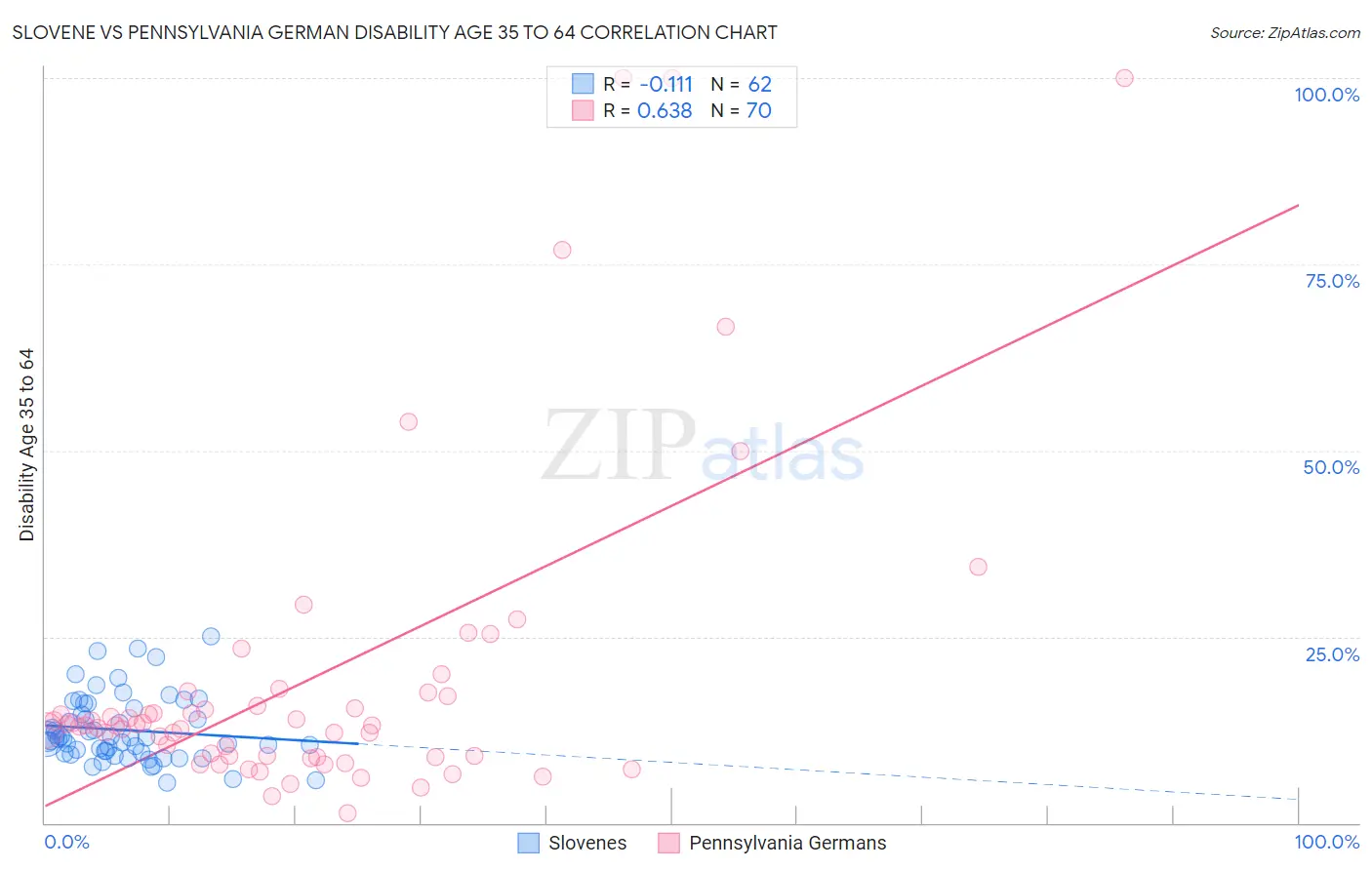 Slovene vs Pennsylvania German Disability Age 35 to 64