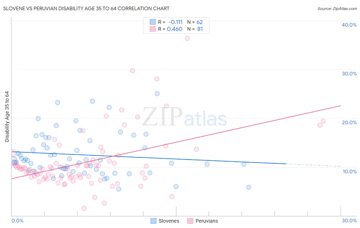 Slovene vs Peruvian Disability Age 35 to 64