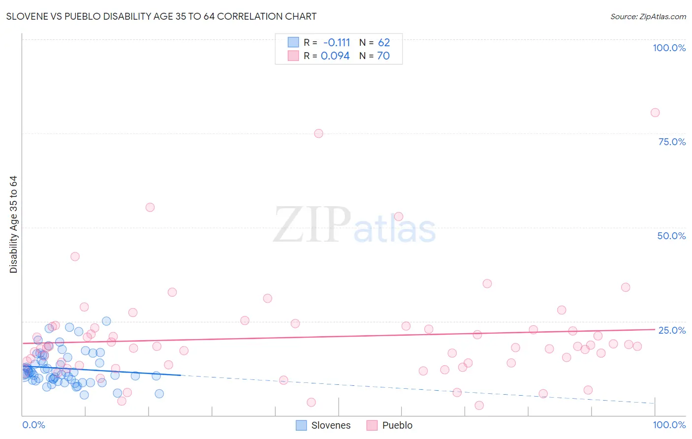 Slovene vs Pueblo Disability Age 35 to 64