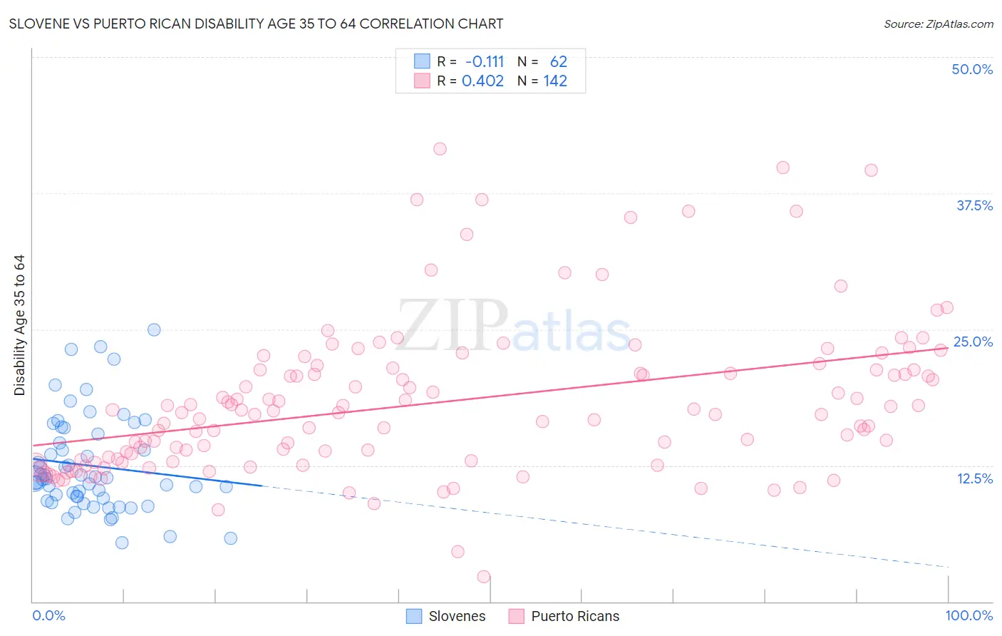 Slovene vs Puerto Rican Disability Age 35 to 64