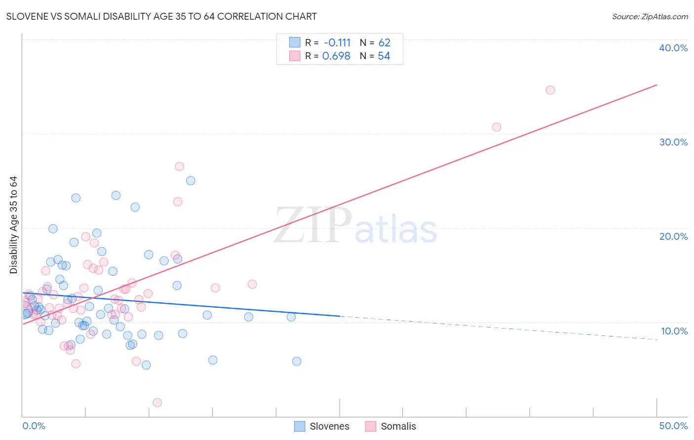 Slovene vs Somali Disability Age 35 to 64
