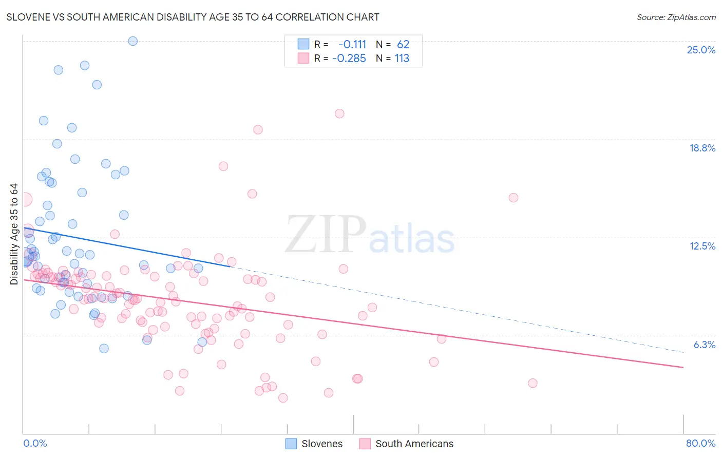 Slovene vs South American Disability Age 35 to 64