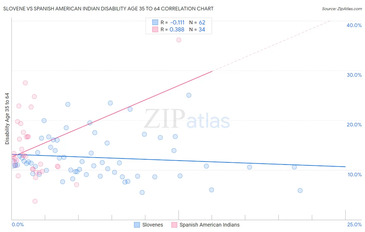 Slovene vs Spanish American Indian Disability Age 35 to 64
