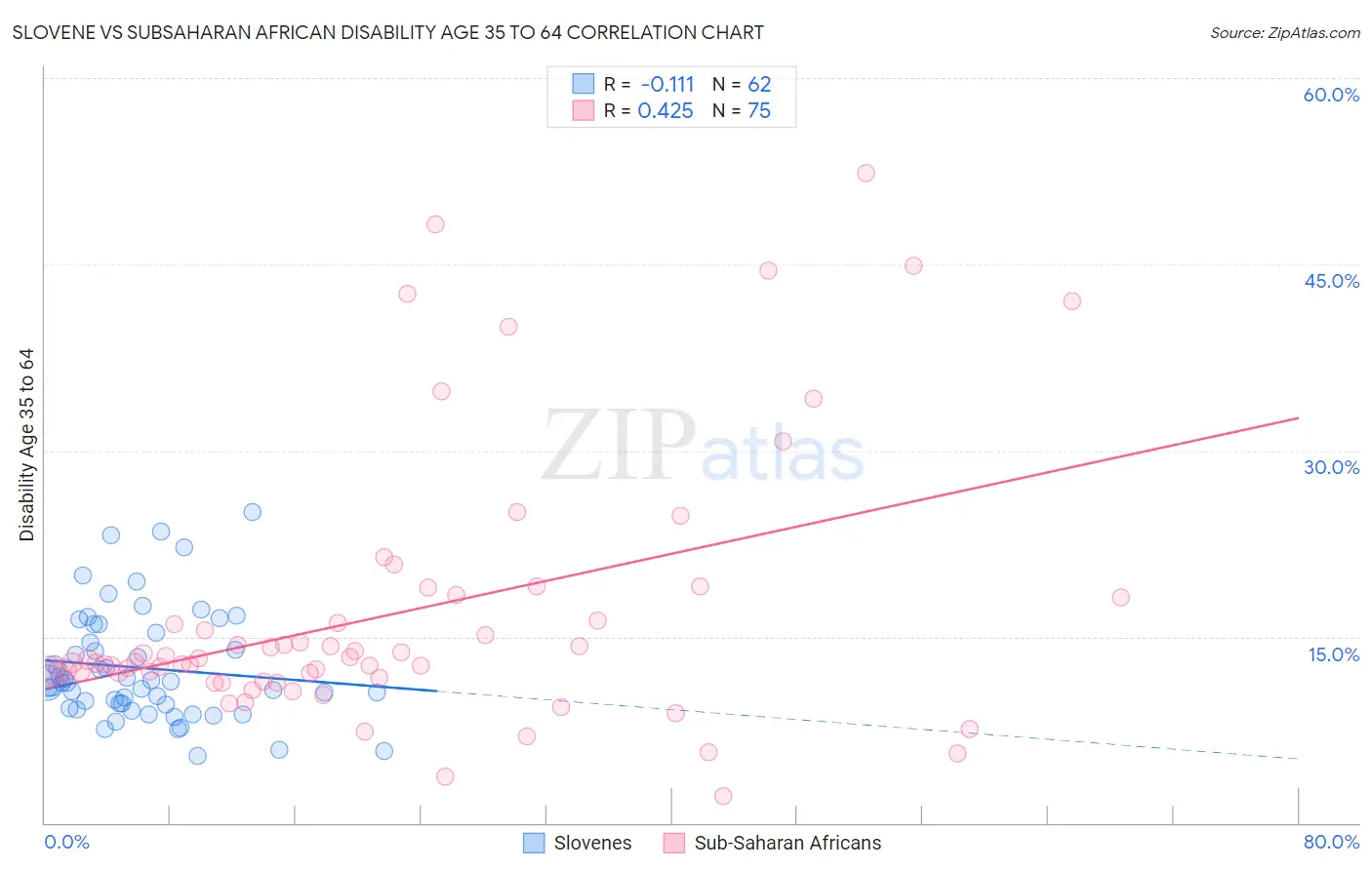 Slovene vs Subsaharan African Disability Age 35 to 64