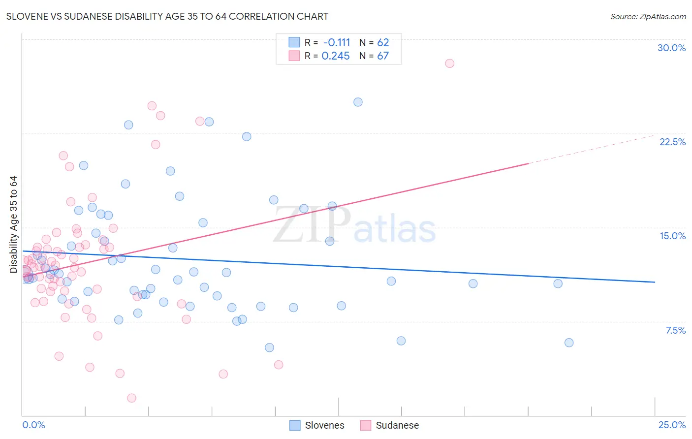 Slovene vs Sudanese Disability Age 35 to 64