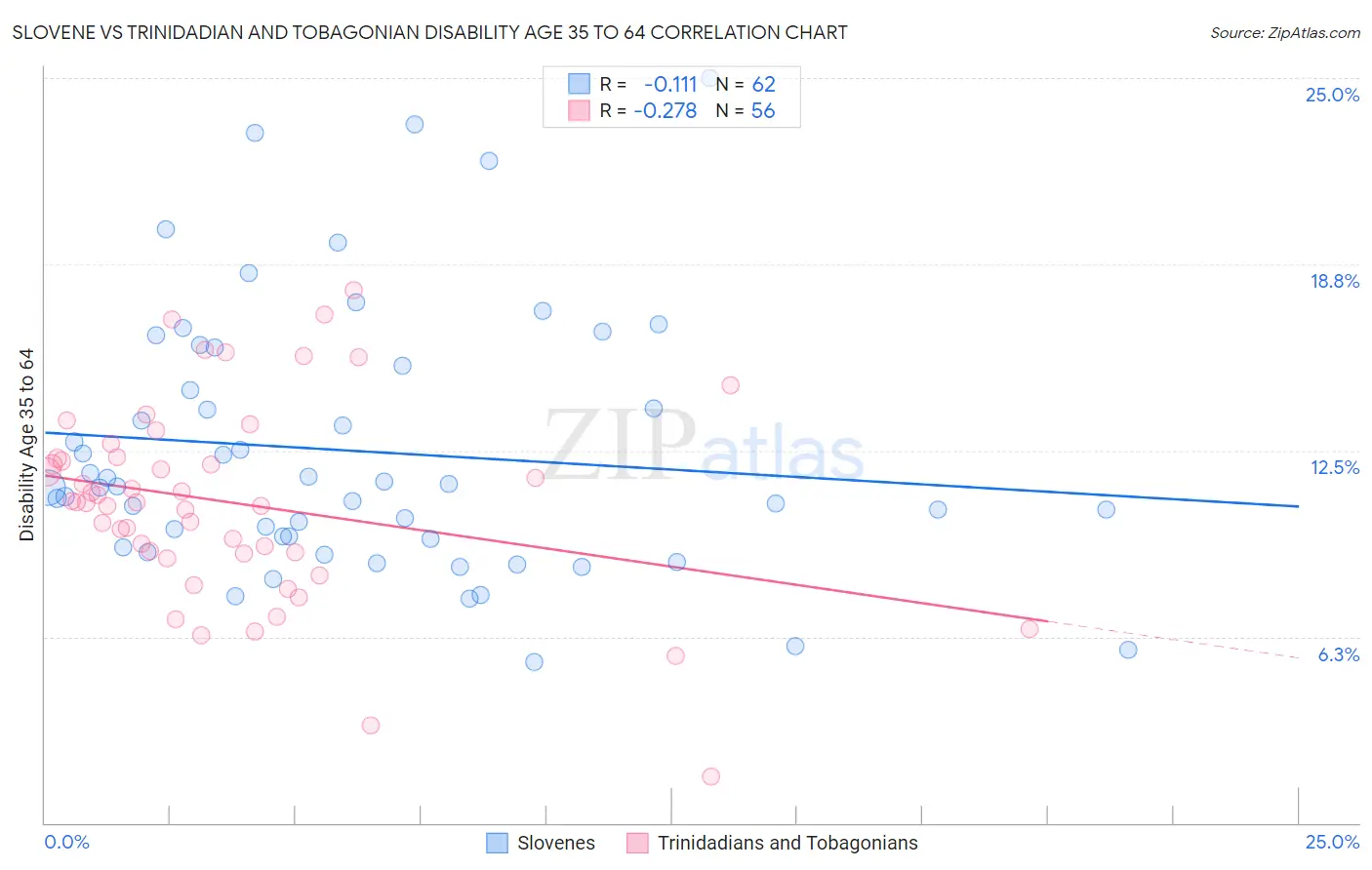Slovene vs Trinidadian and Tobagonian Disability Age 35 to 64