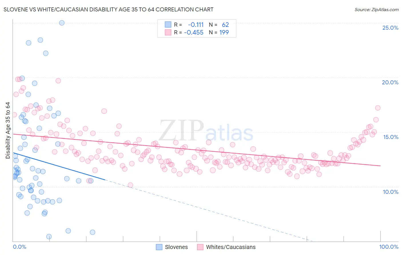 Slovene vs White/Caucasian Disability Age 35 to 64