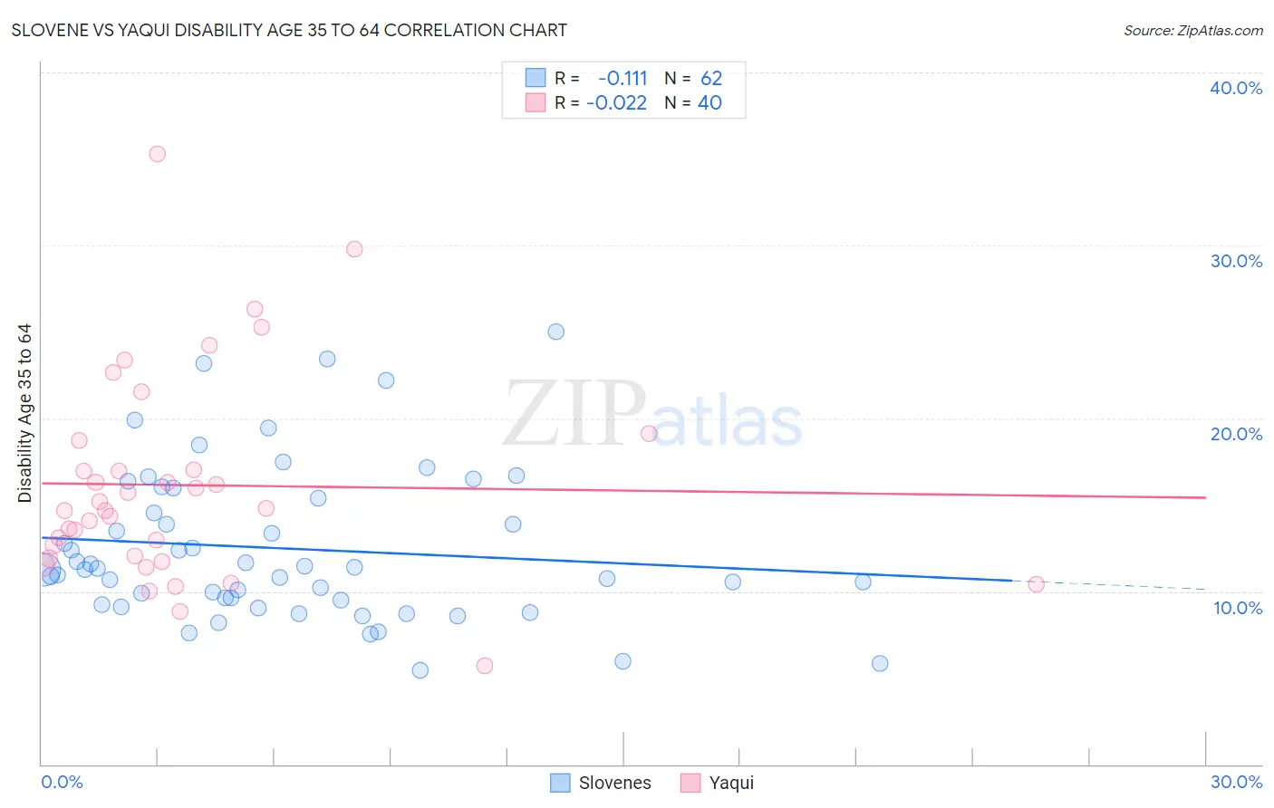 Slovene vs Yaqui Disability Age 35 to 64